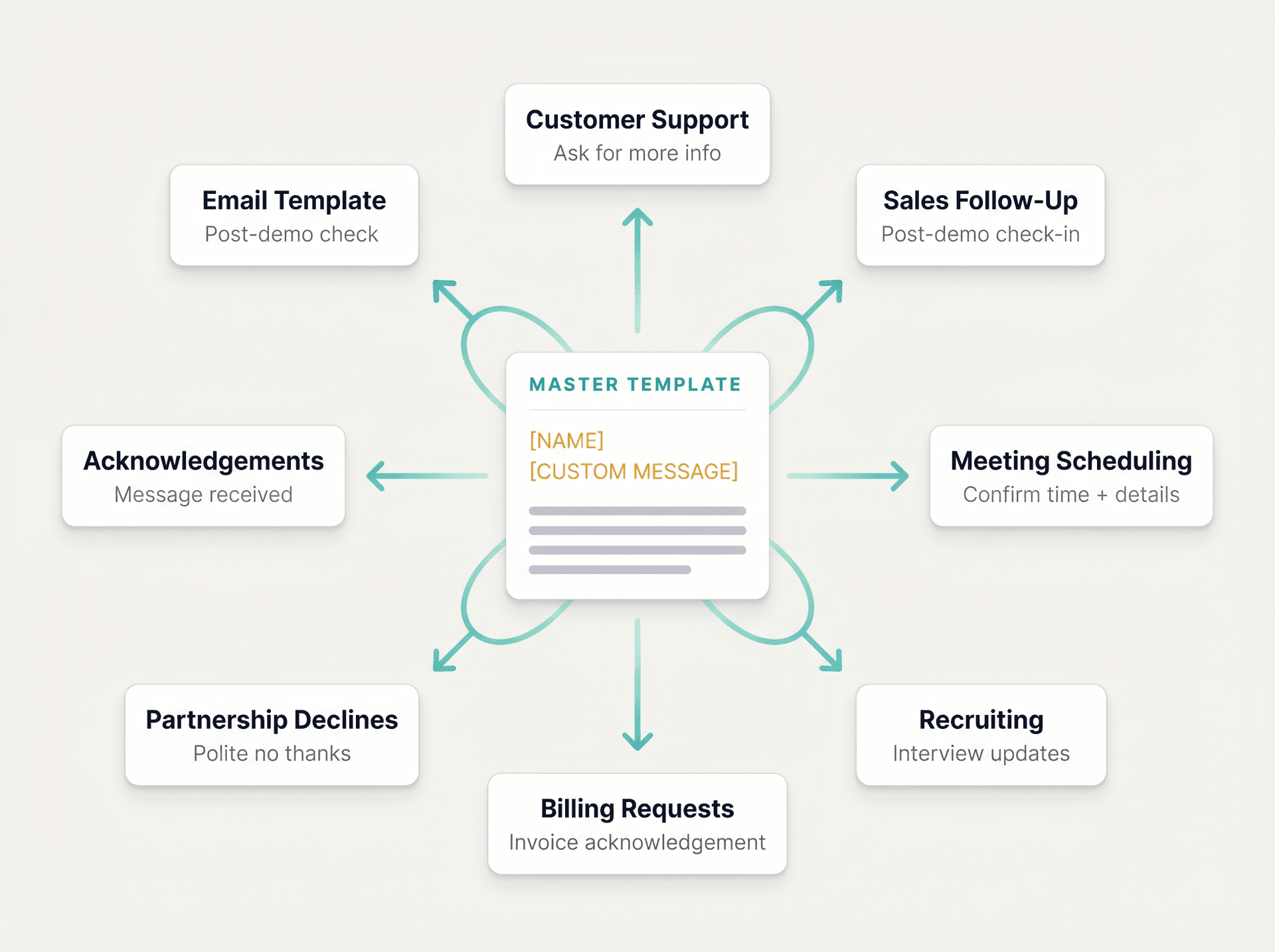 Flat illustration showing one Gmail template draft at center radiating arrows to seven labeled email use cases including support, sales, and recruiting