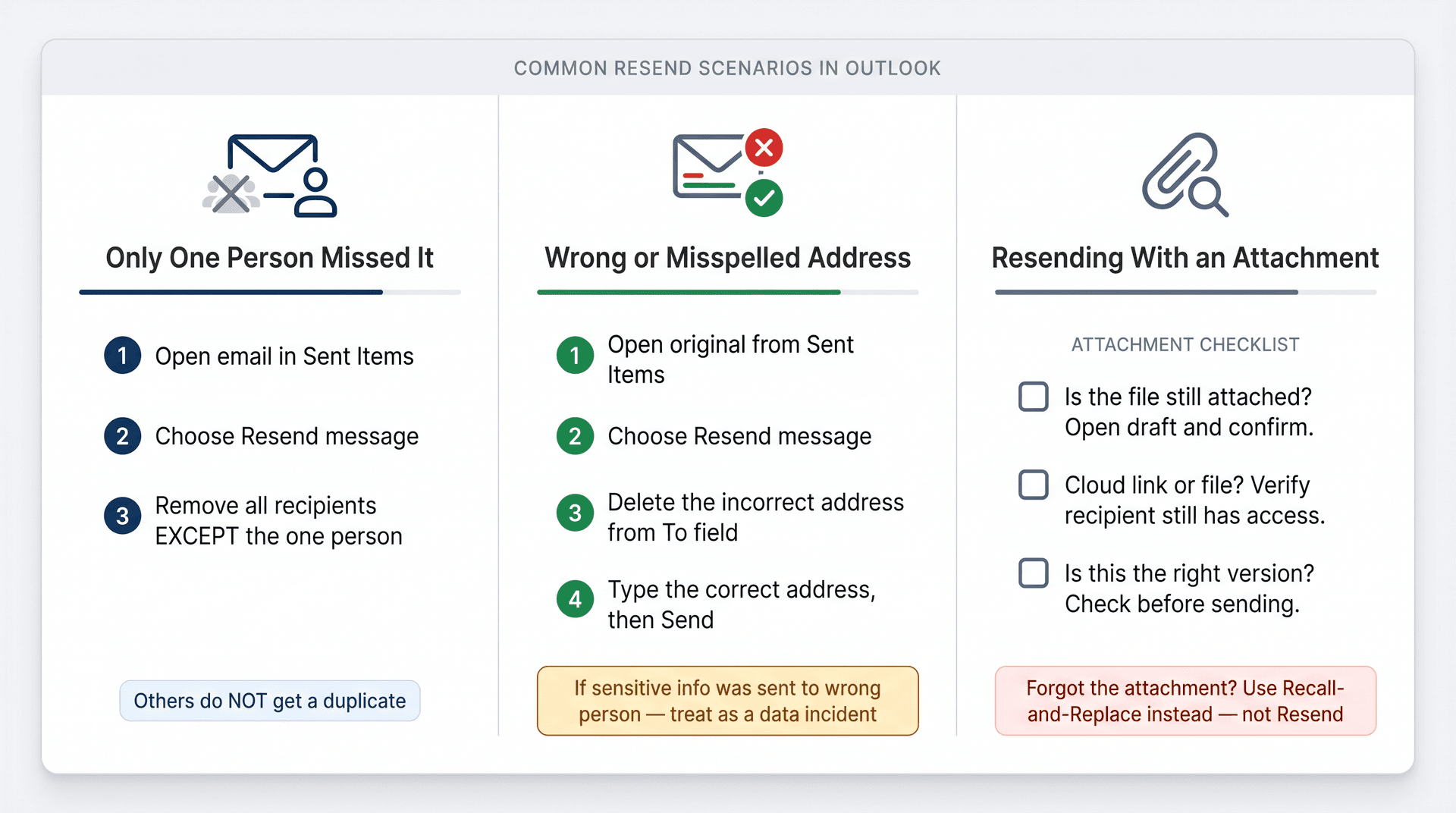 Three-panel reference card showing Outlook resend scenarios: single recipient, wrong address fix, and attachment checklist