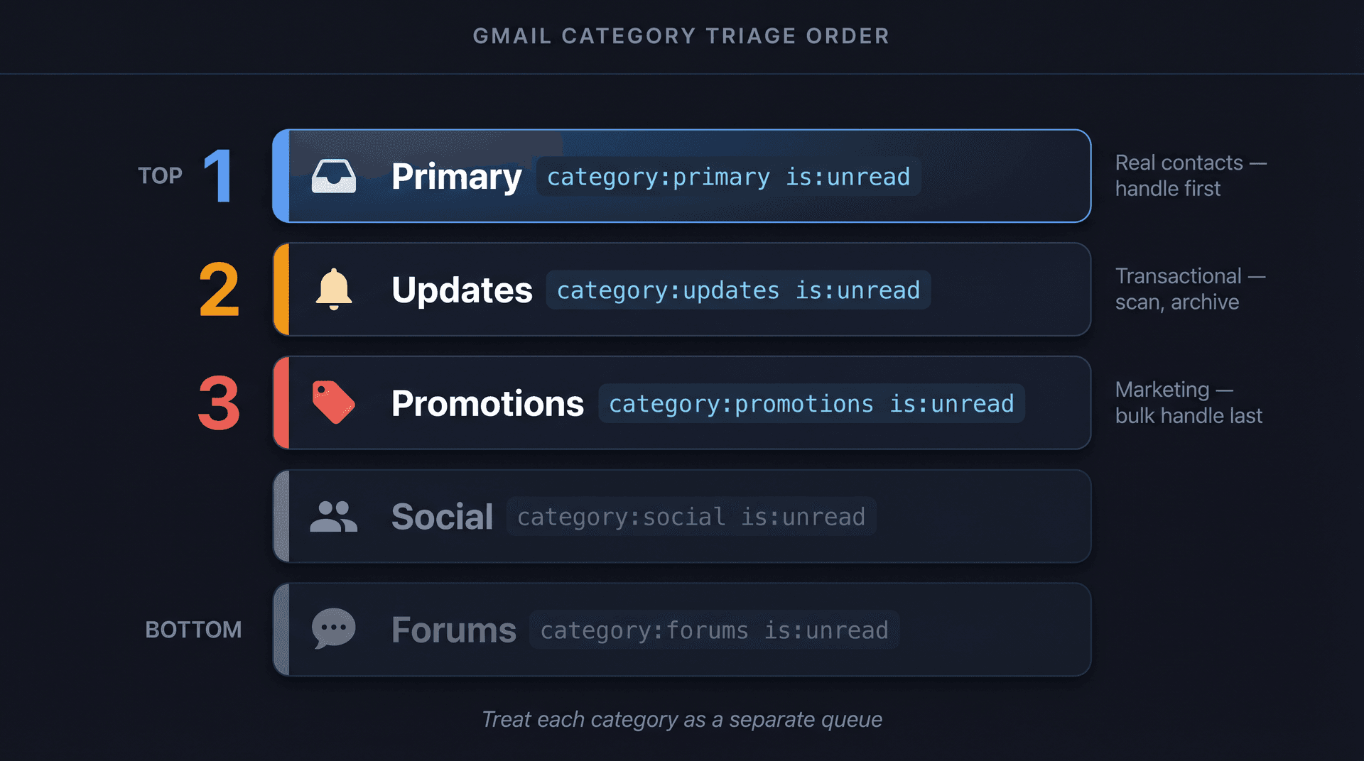 Diagram showing Gmail's five email categories as prioritized triage queues with category:primary is:unread operators labeled