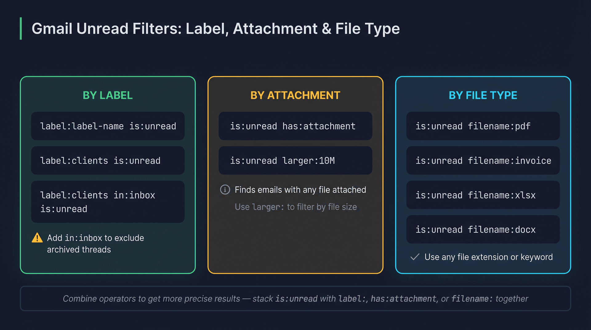 Three-column Gmail search operator reference card showing label, attachment, and file type filters combined with is:unread