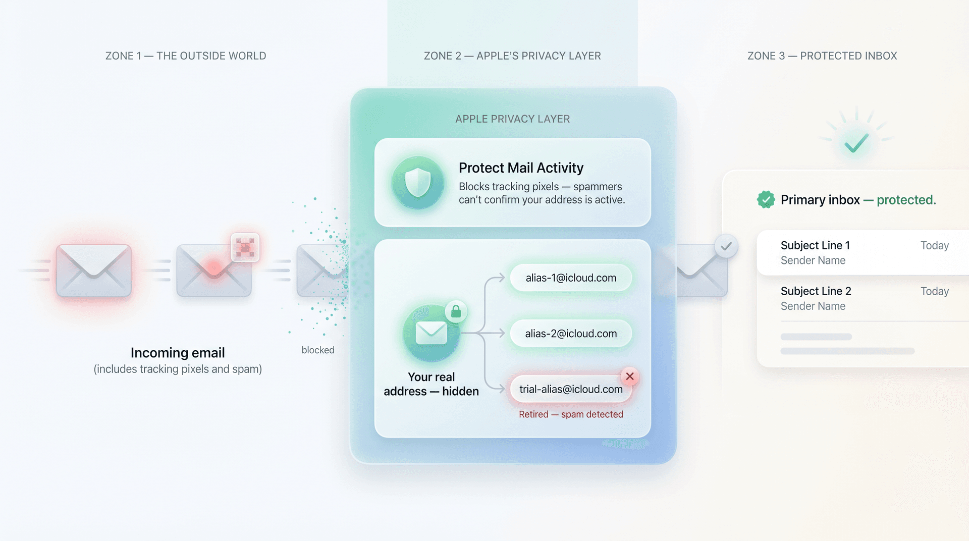 Diagram showing Apple's Hide My Email aliases and Protect Mail Activity blocking spam and tracking pixels before they reach your real inbox