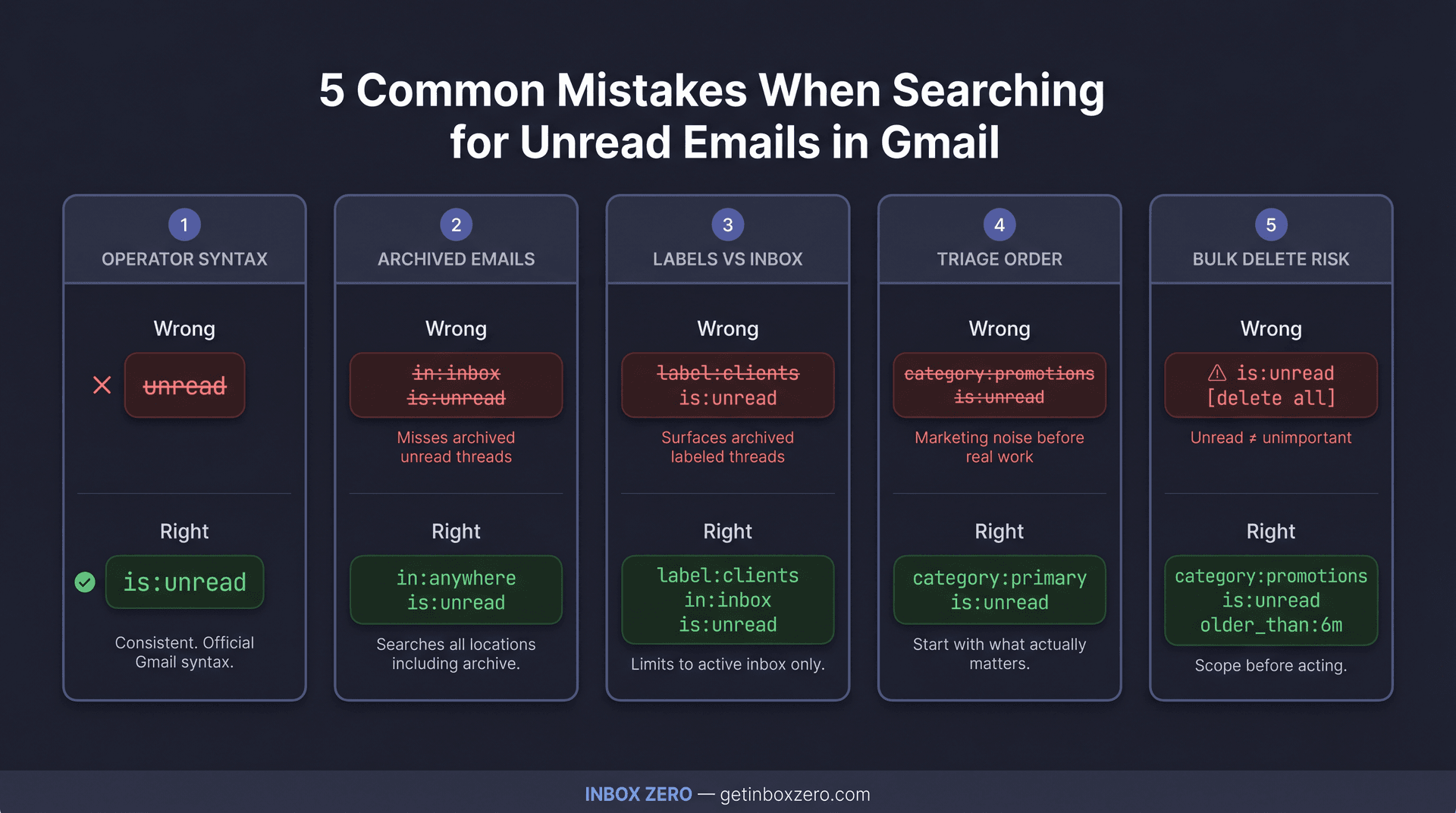 Five-panel reference card showing common Gmail unread search mistakes and their correct operator syntax fixes