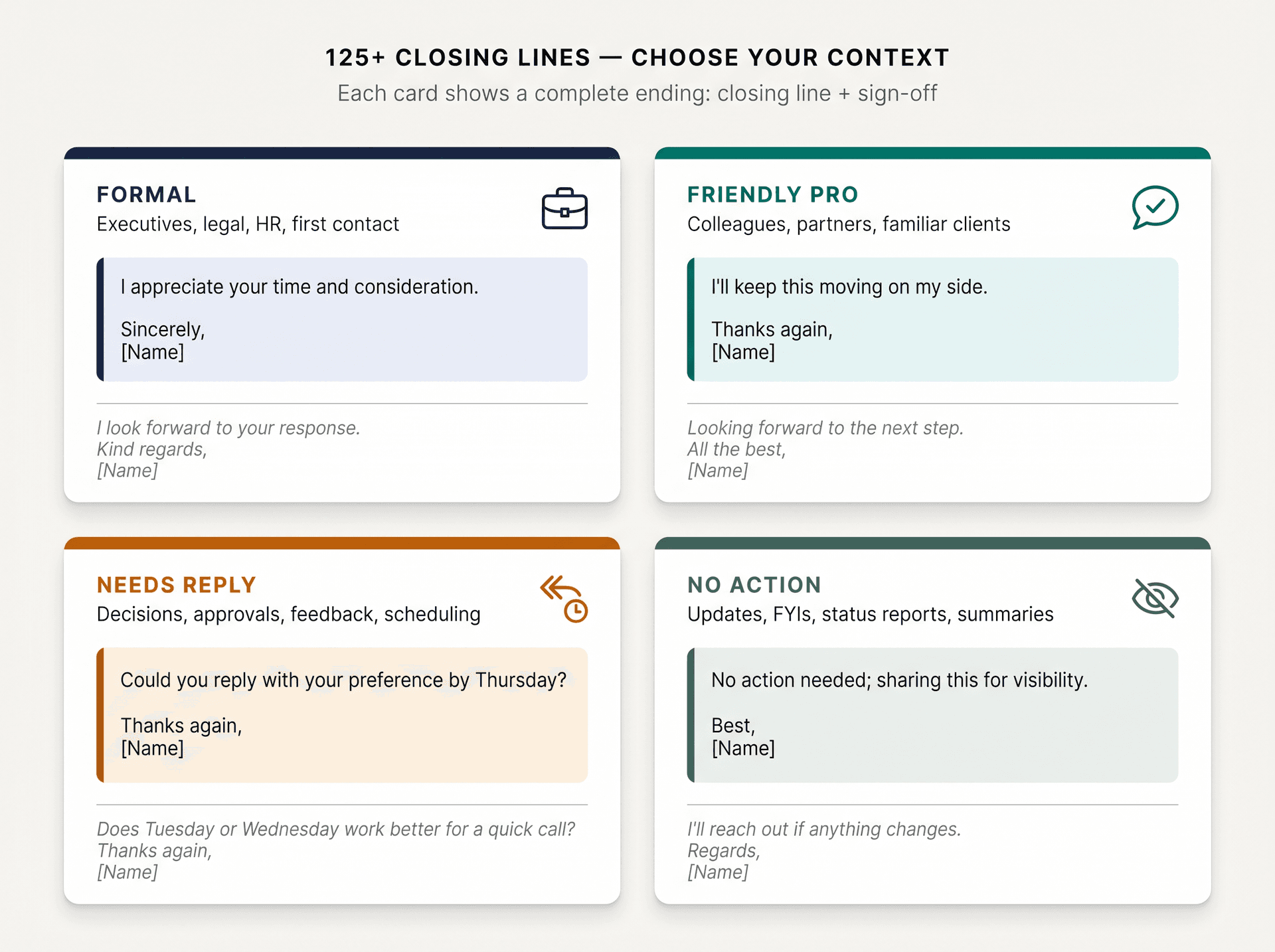 Four-panel grid showing professional email closing lines organized by situation: formal, friendly, needs response, no action needed