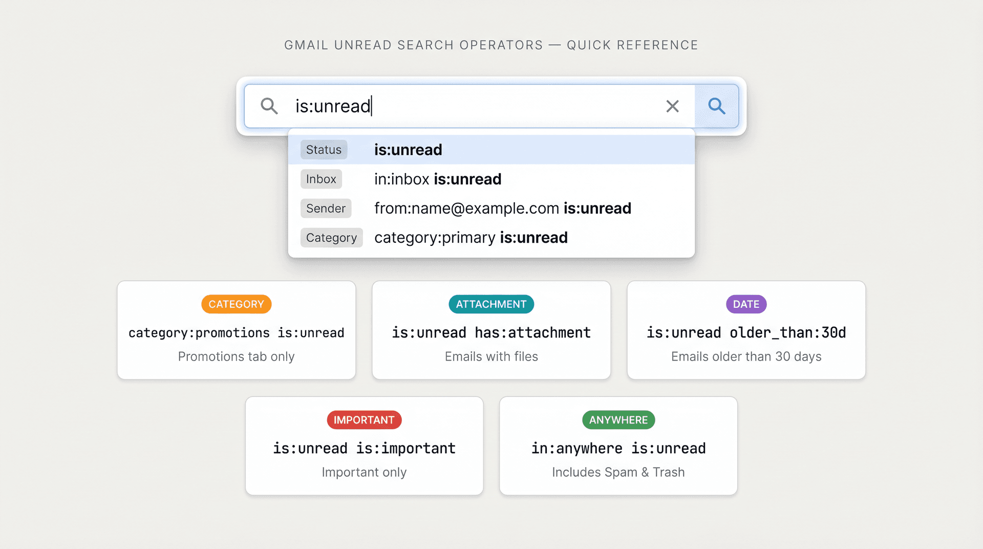 Gmail search bar UI mockup showing 14 unread email search operators as a visual quick-reference cheat sheet