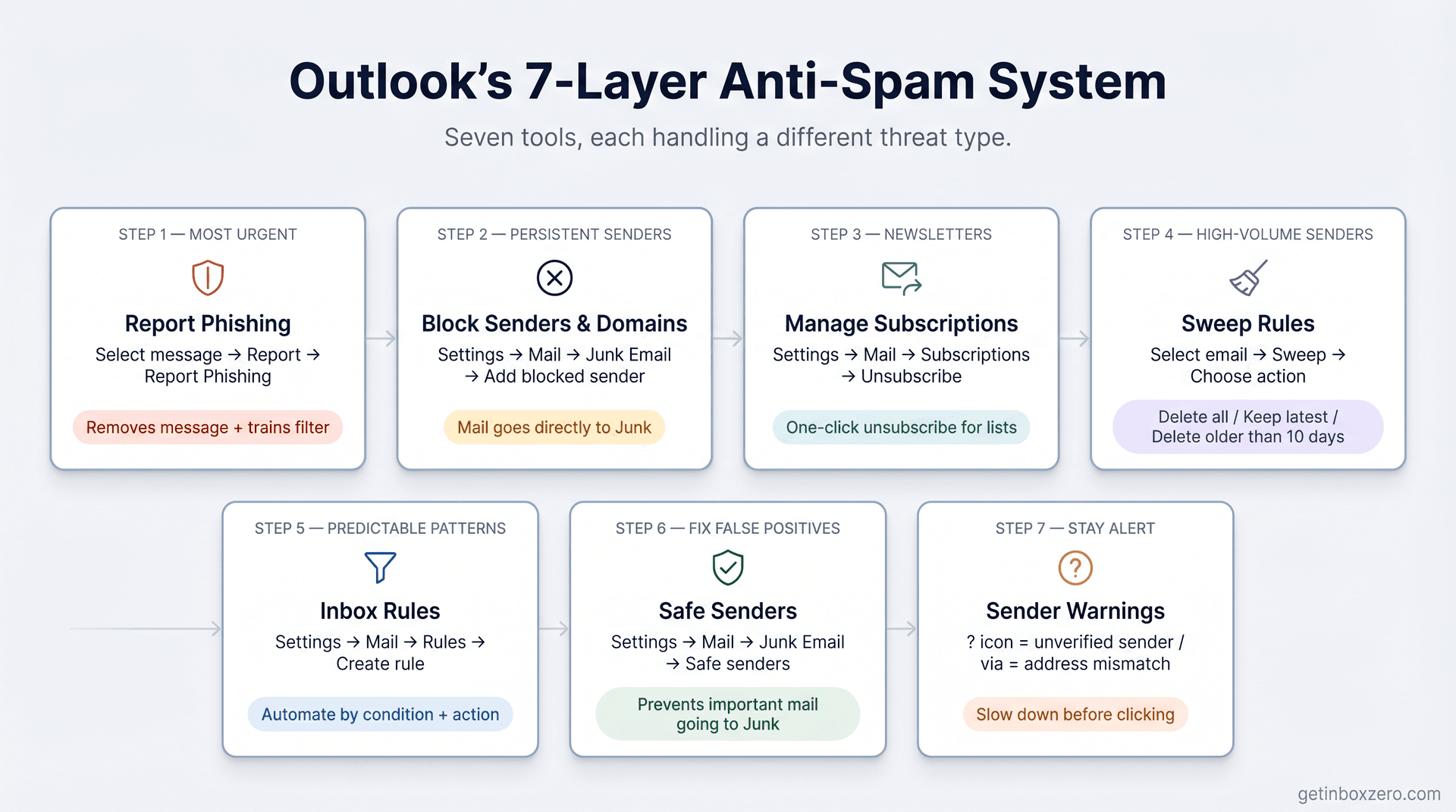 Diagram of Outlook's 7 anti-spam tools: report phishing, block senders, subscriptions, Sweep, inbox rules, safe senders