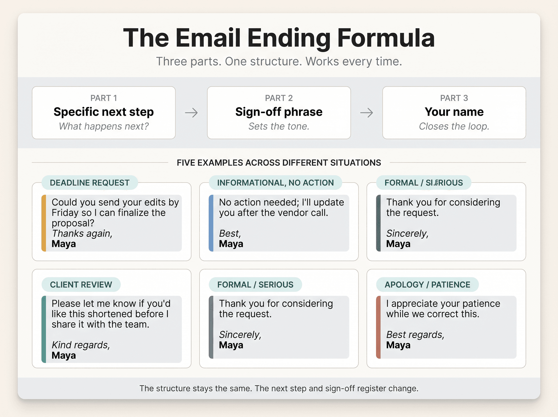 Visual formula card showing the 3-part professional email ending pattern with 5 annotated examples across different tones