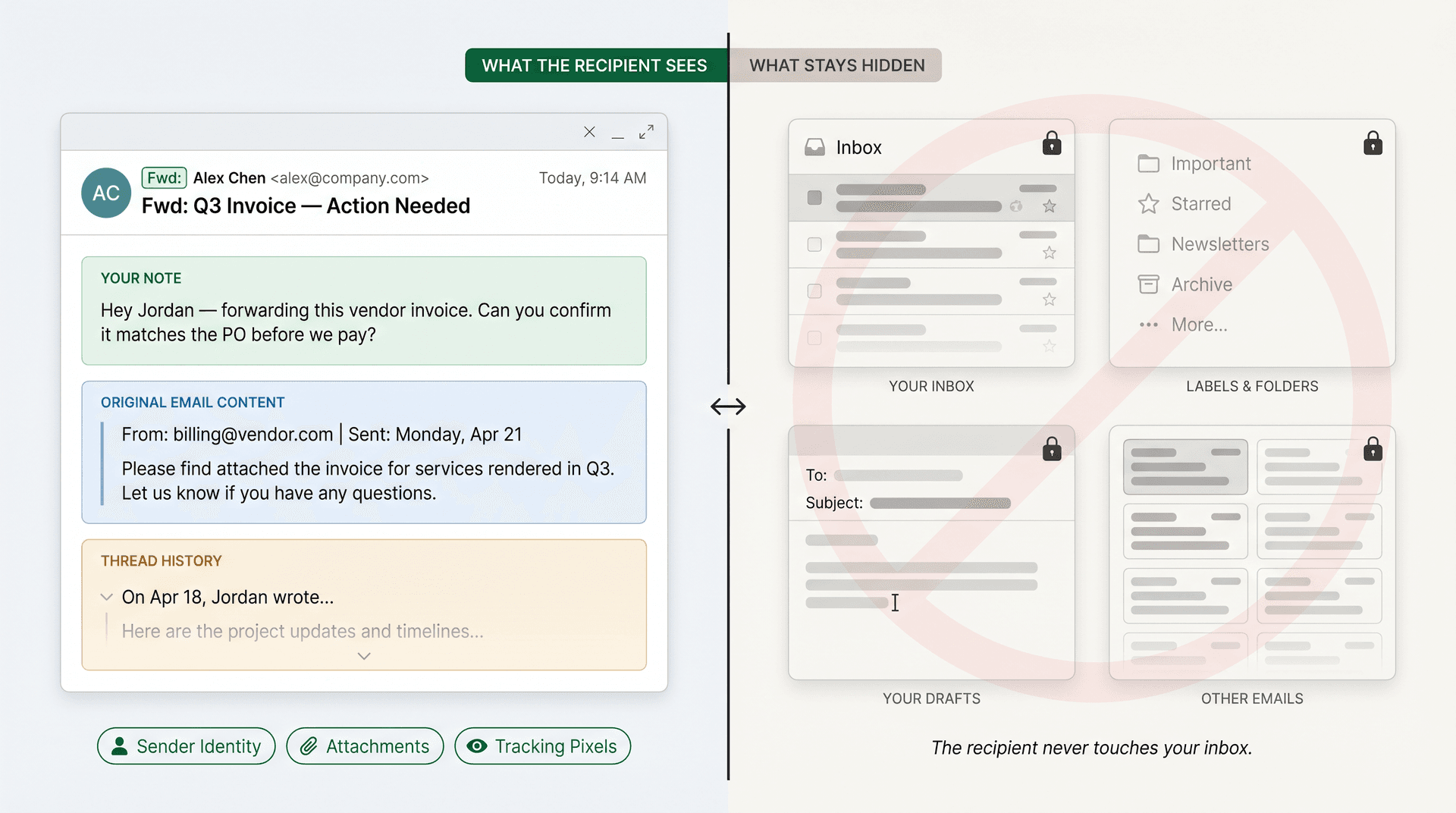 Split-panel illustration showing what a forwarded email recipient can see versus what remains hidden in the sender's inbox