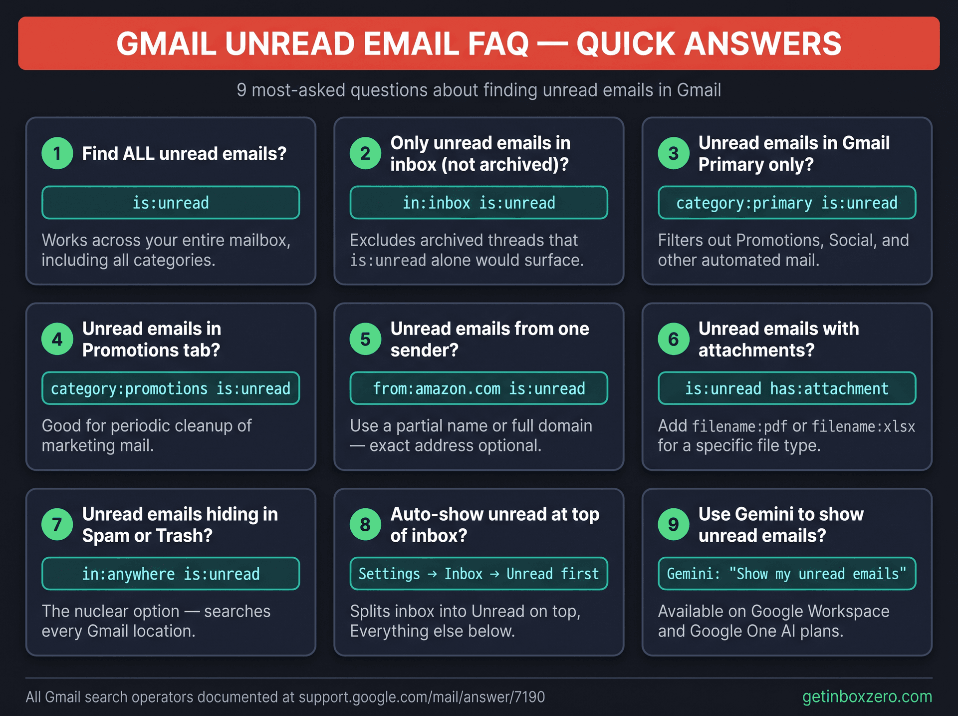 Nine FAQ answer cards showing Gmail search operators like is:unread, in:anywhere, and category:primary for finding unread emails