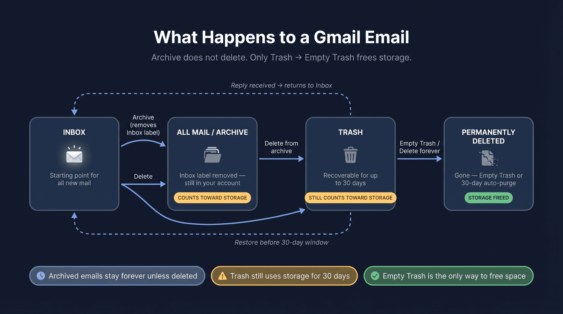 Gmail email lifecycle diagram showing Archive, All Mail, Trash, and Permanently Deleted states with storage impact labels