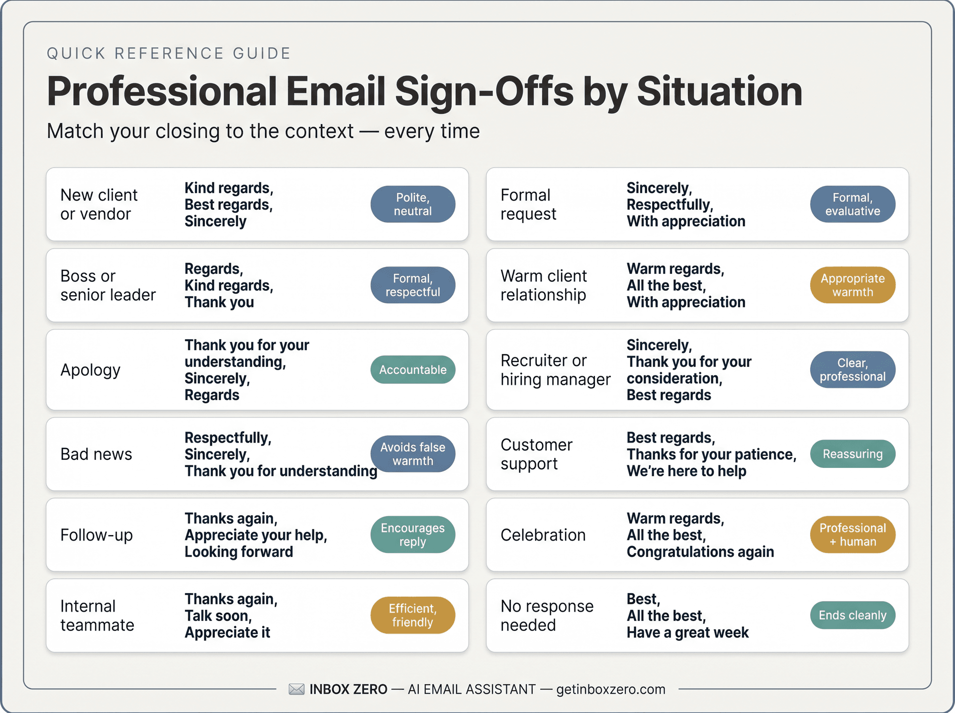 Quick-reference card mapping 12 professional email situations to their ideal sign-offs and tone rationale