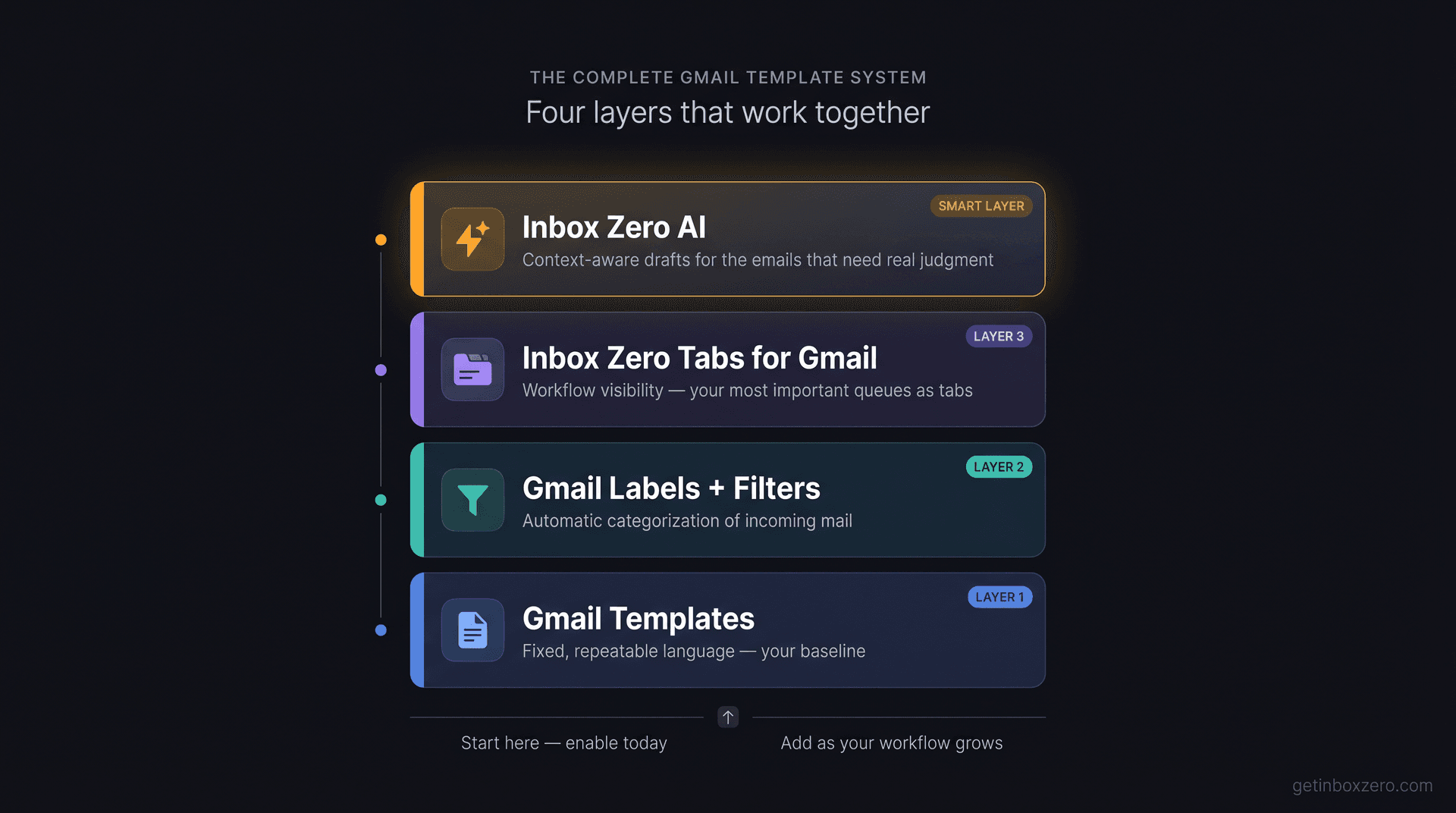 Four-layer Gmail template system diagram: Gmail Templates, Labels and Filters, Inbox Zero Tabs, and Inbox Zero AI stacked as building blocks