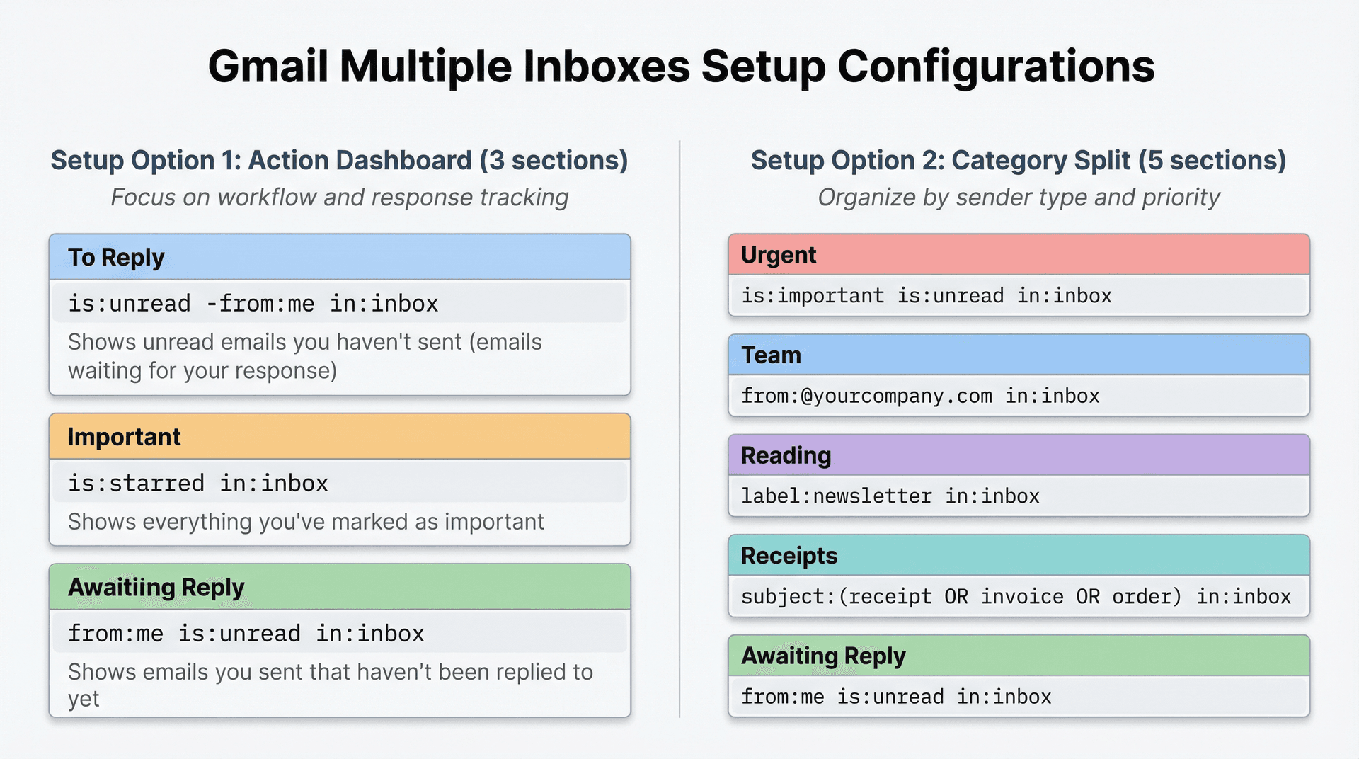 Side-by-side comparison of two Gmail Multiple Inboxes configurations: 3-section Action Dashboard vs 5-section Category Split with queries