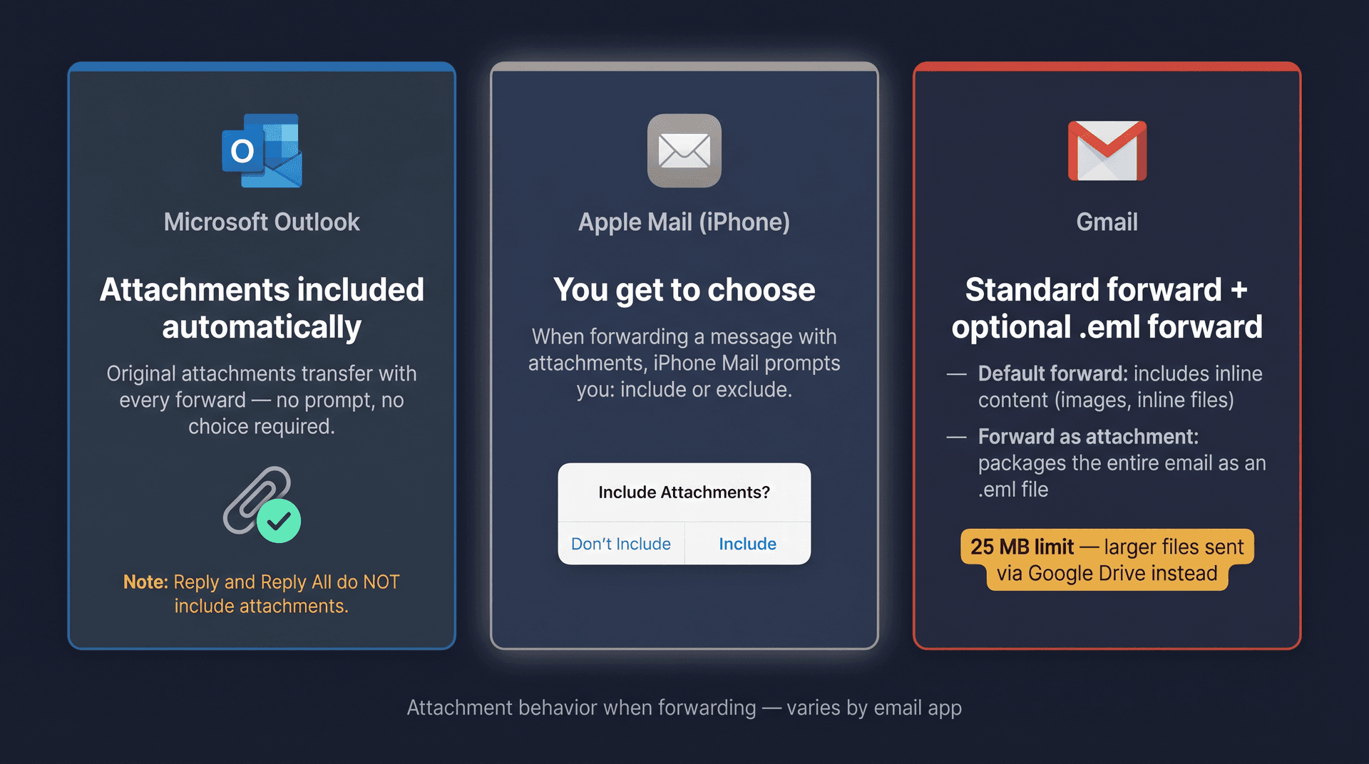 Side-by-side comparison infographic showing how Gmail, Outlook, and Apple Mail handle attachments when forwarding an email