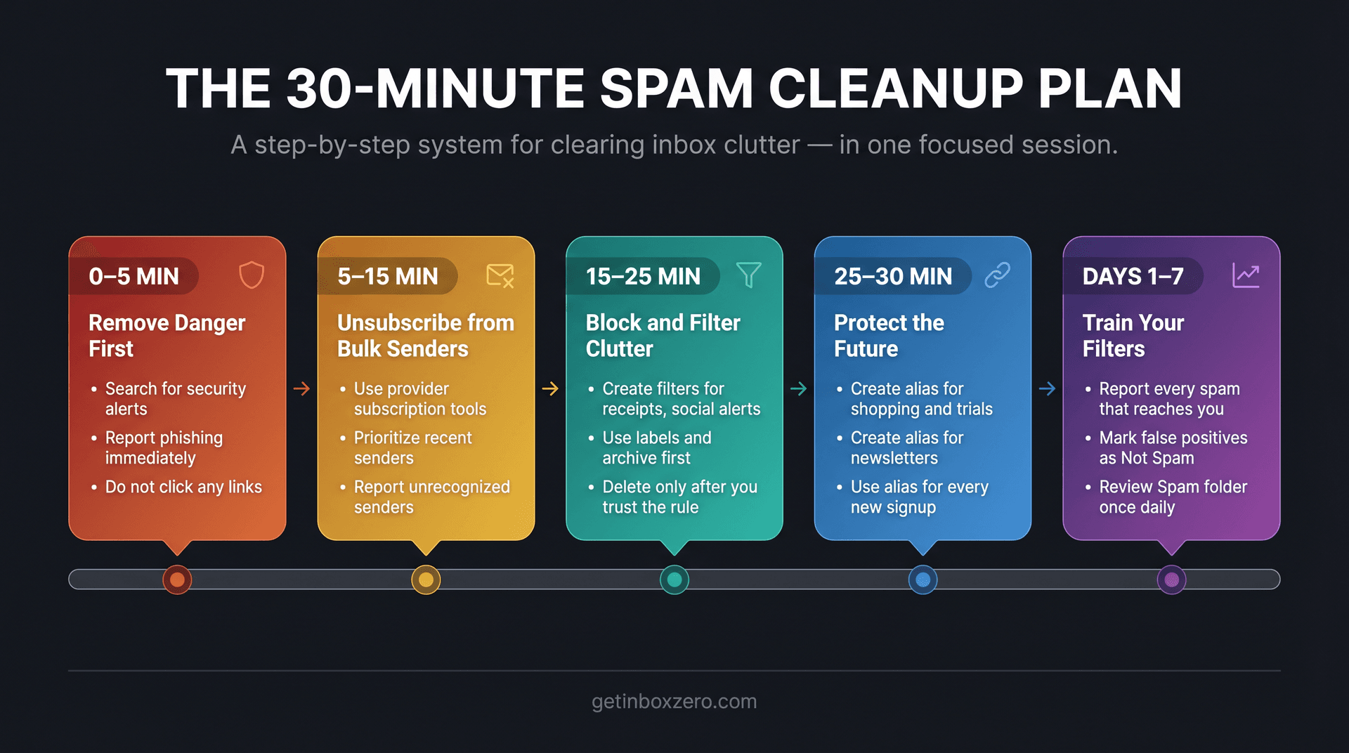 Five-phase horizontal timeline infographic showing the 30-minute spam cleanup plan with color-coded time blocks and action steps