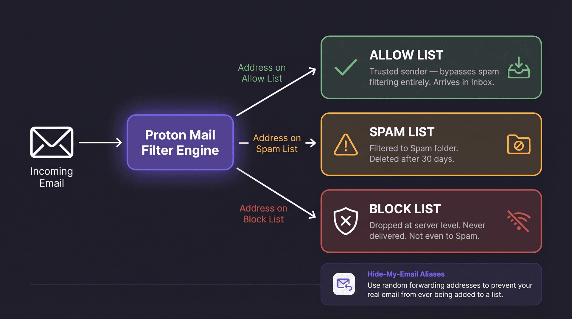 Diagram showing how Proton Mail's three-tier filter system routes emails through spam, block, and allow lists