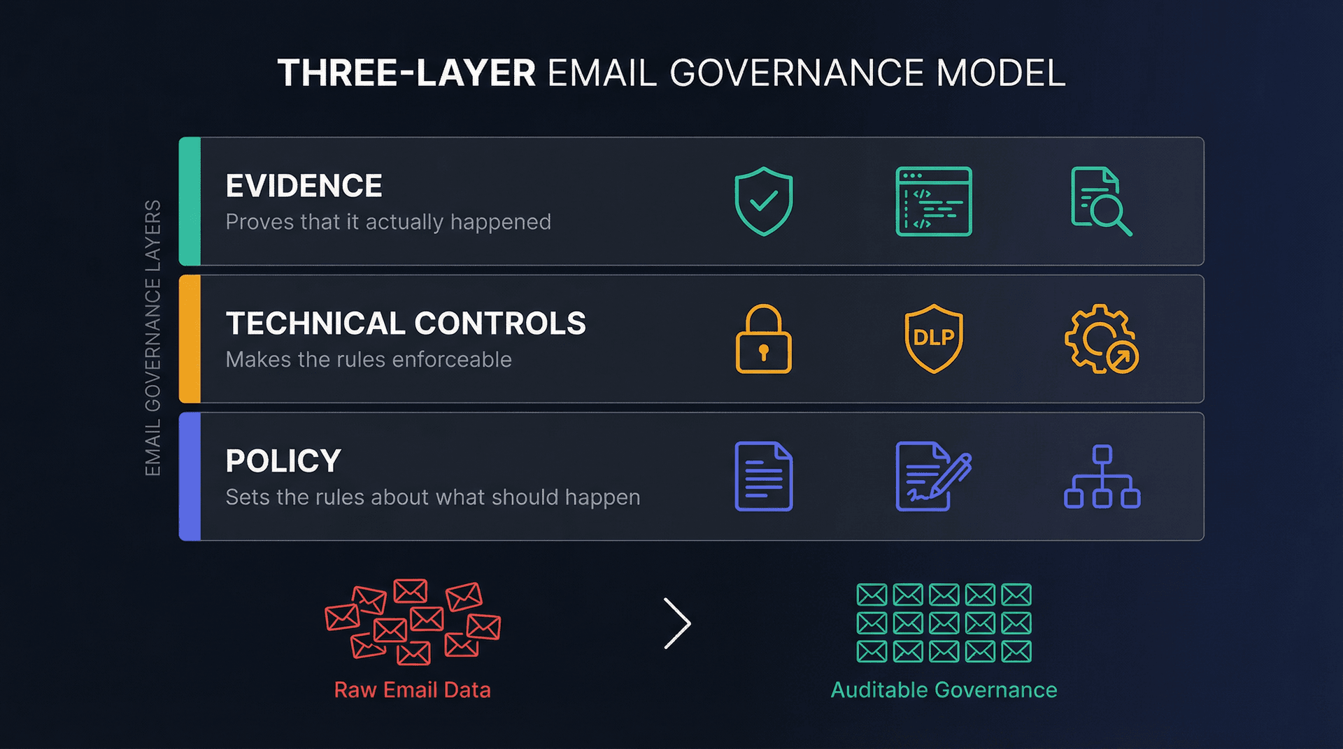 Three-layer email governance architecture diagram showing Policy, Technical Controls, and Evidence stacked as enforcement layers