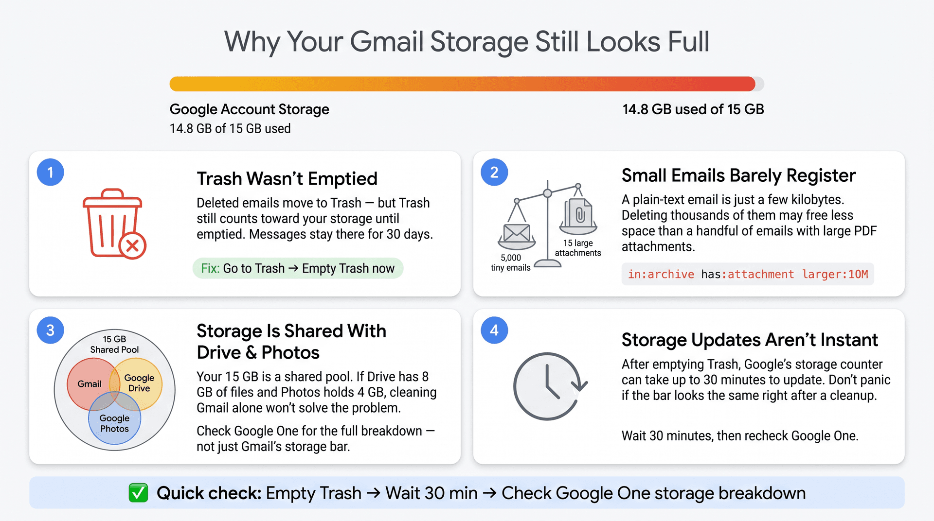 Gmail storage troubleshooting infographic: Trash still counts, tiny emails waste time, 15GB shared across Drive and Photos