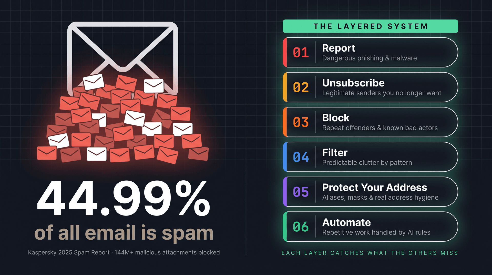 Infographic showing 44.99% of all email is spam and the six-layer system to stop it for good