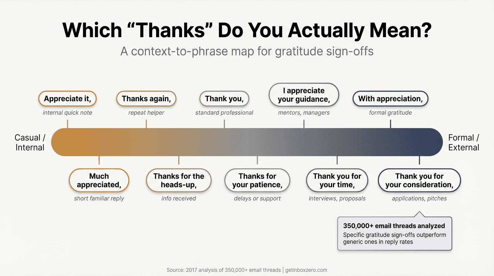 Spectrum diagram mapping 25 gratitude email sign-offs from casual-internal to formal-professional, showing which phrase fits which context