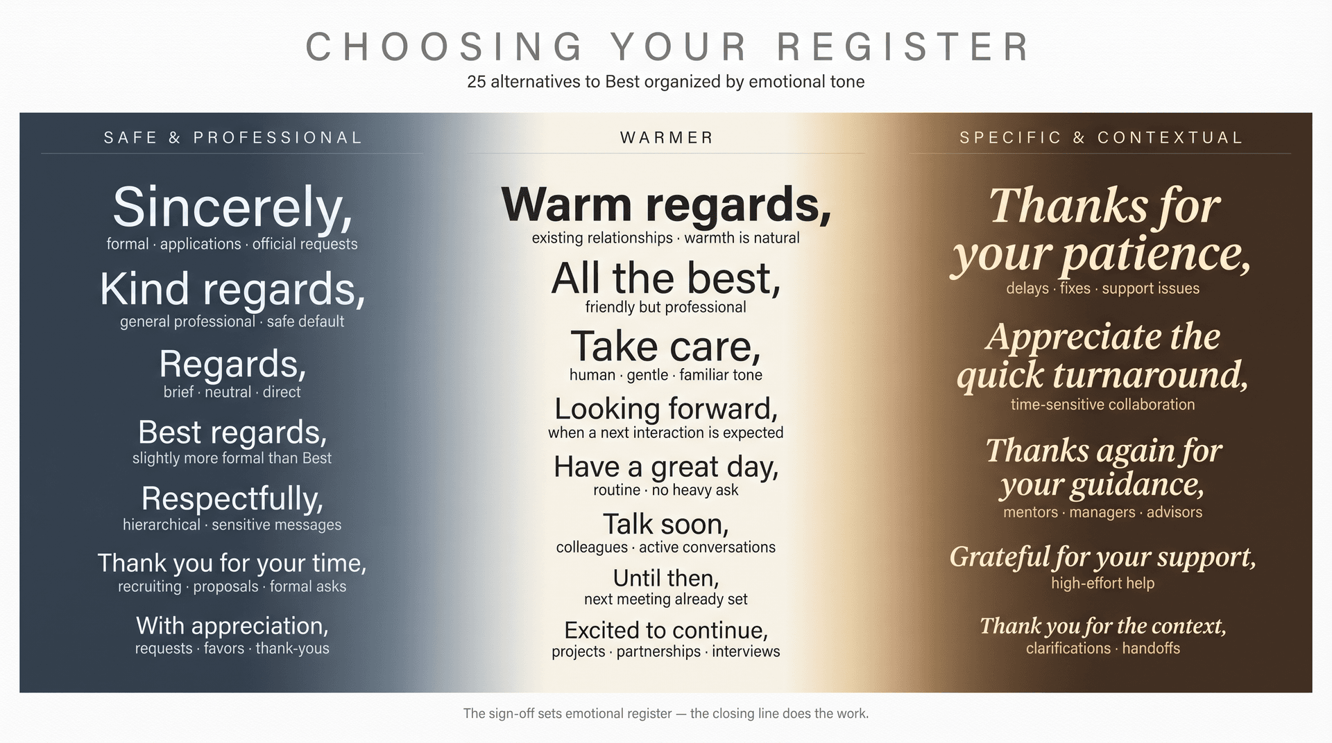 Typographic editorial illustration showing 25 email sign-off alternatives arranged across three emotional registers: formal, warm, and specific