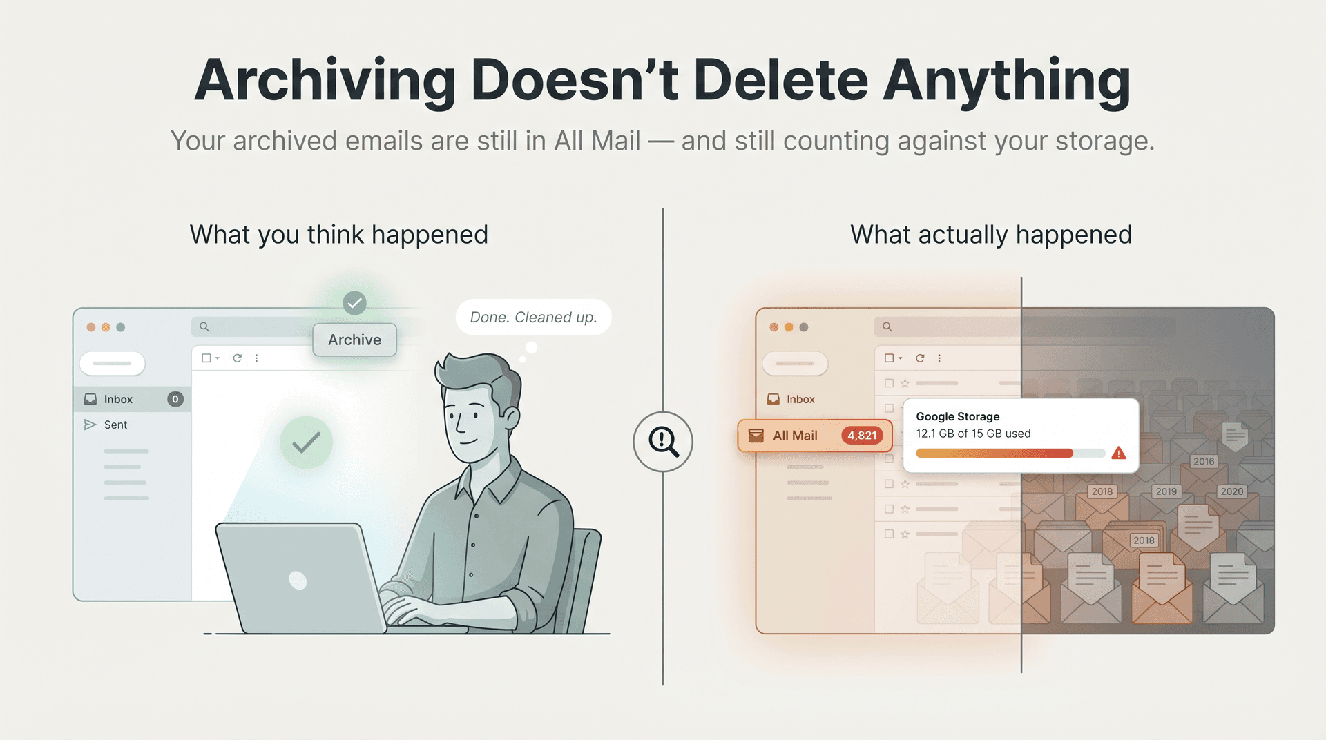 Split illustration: user thinks archiving deletes Gmail emails, but All Mail silently fills and storage keeps counting