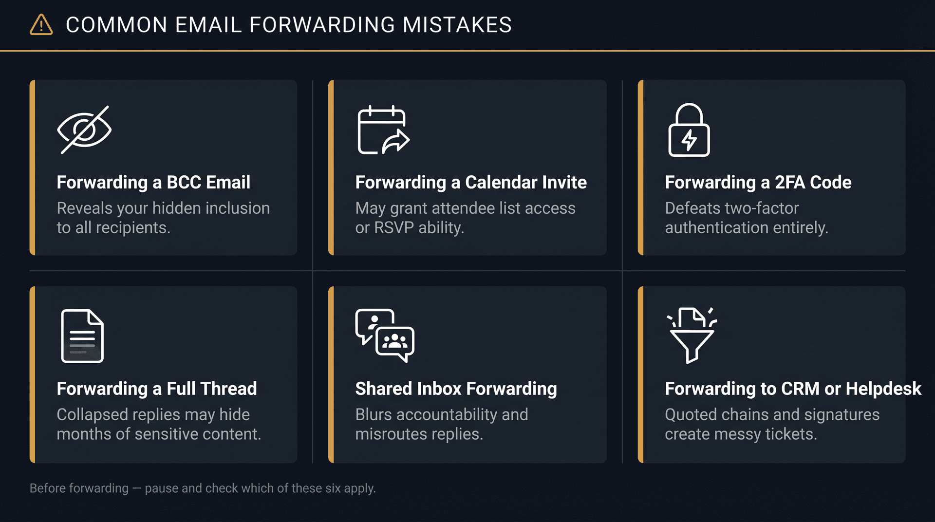 Six-panel warning card grid illustrating common email forwarding mistakes: BCC exposure, calendar invites, 2FA codes, hidden threads, shared inbox attribution, and CRM ingestion errors