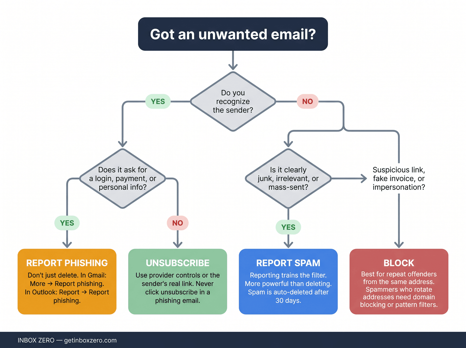 Decision flowchart showing when to unsubscribe, block, report spam, or report phishing for every type of unwanted email
