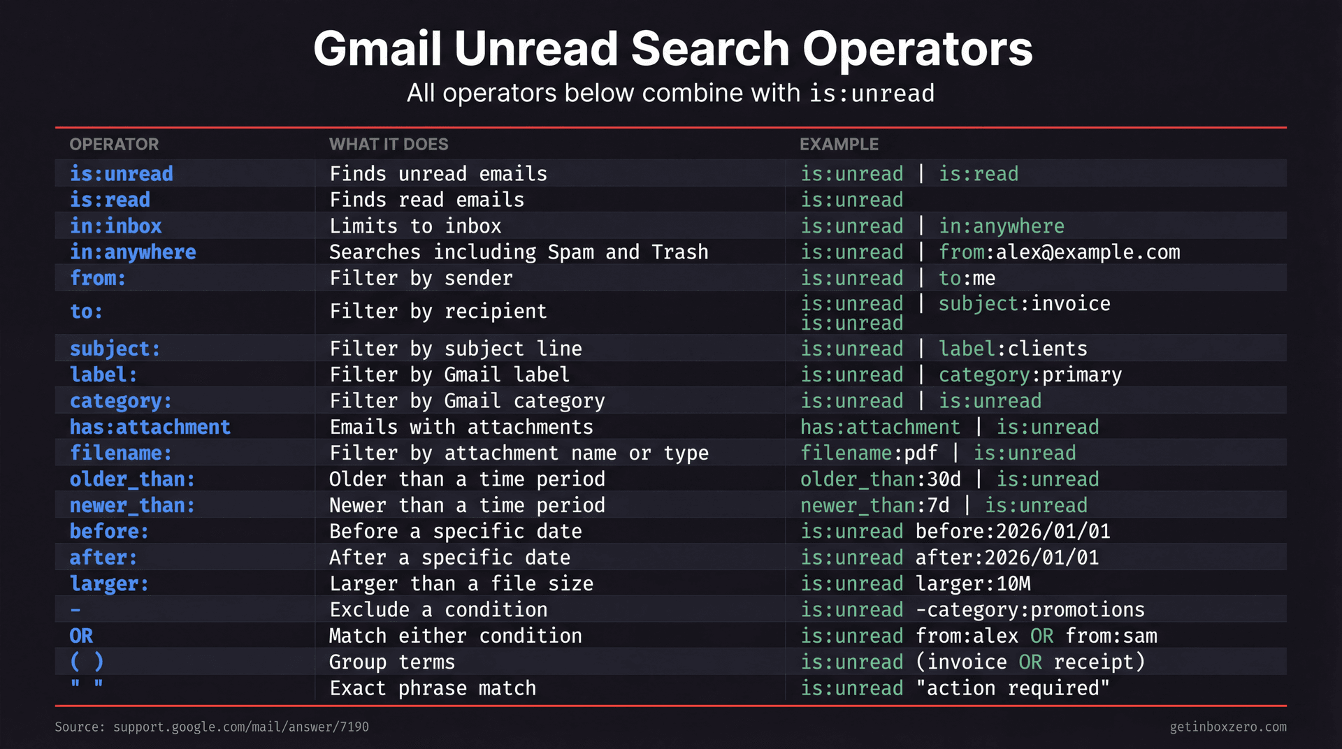 Gmail unread email search operators cheat sheet: 20 operators from is:unread to OR and grouping, with examples