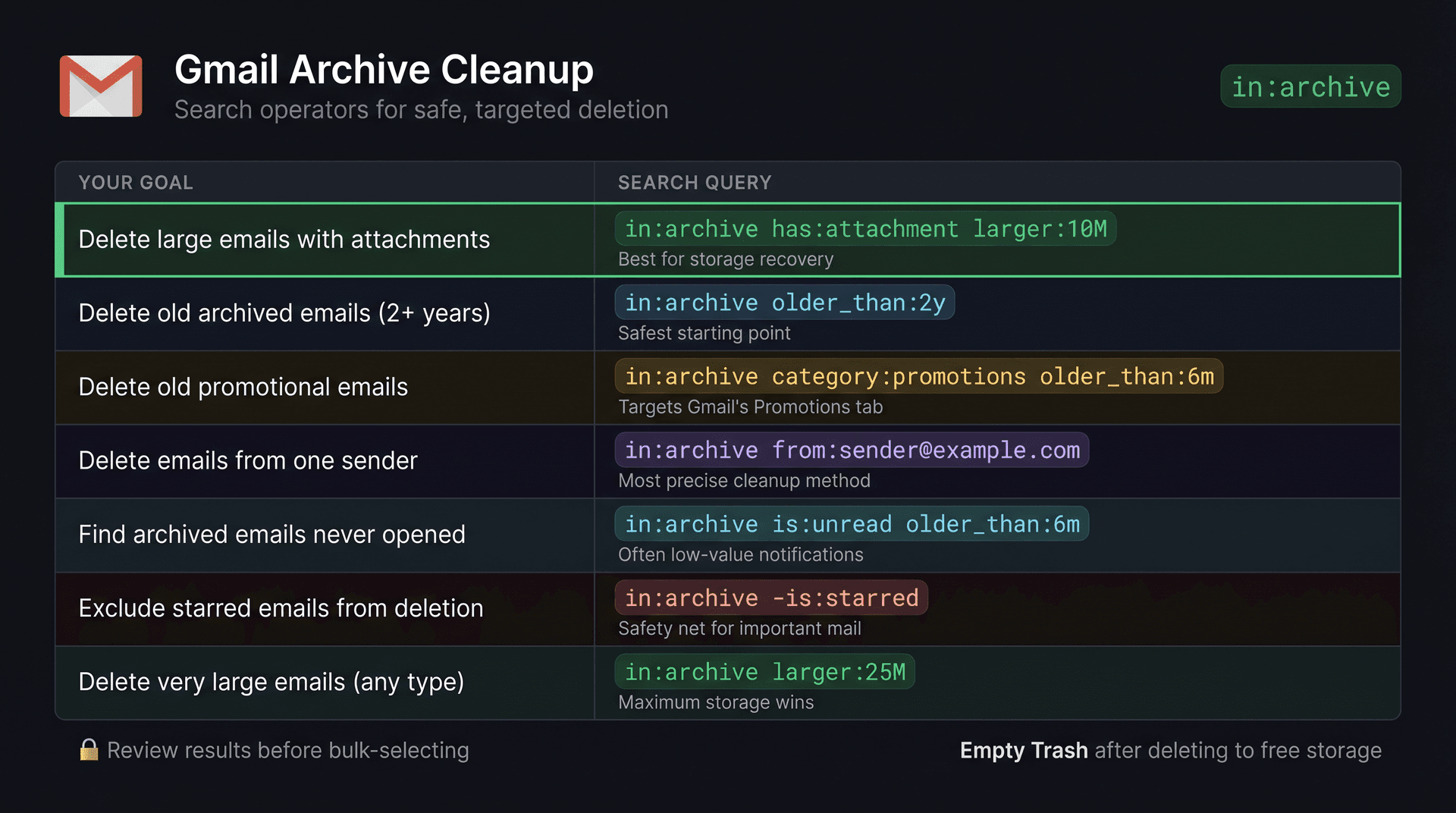 Gmail search operator cheat sheet showing 7 targeted archive cleanup queries paired with their cleanup goals