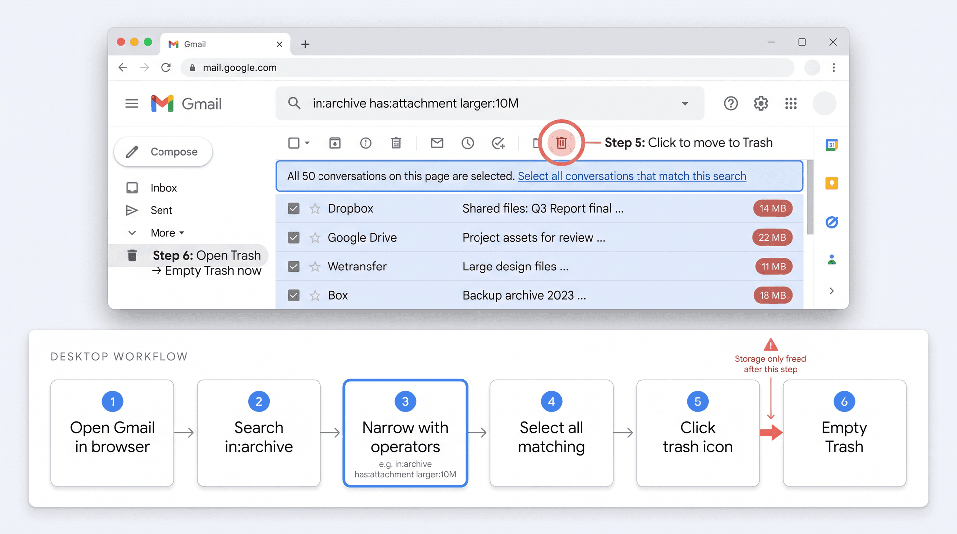 Annotated Gmail desktop UI showing the 6-step workflow to find and delete archived emails using search operators