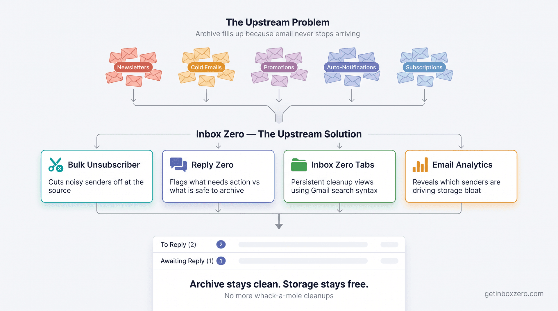 Inbox Zero's four features intercepting newsletter and cold email flows before they reach Gmail archive, preventing buildup at the source