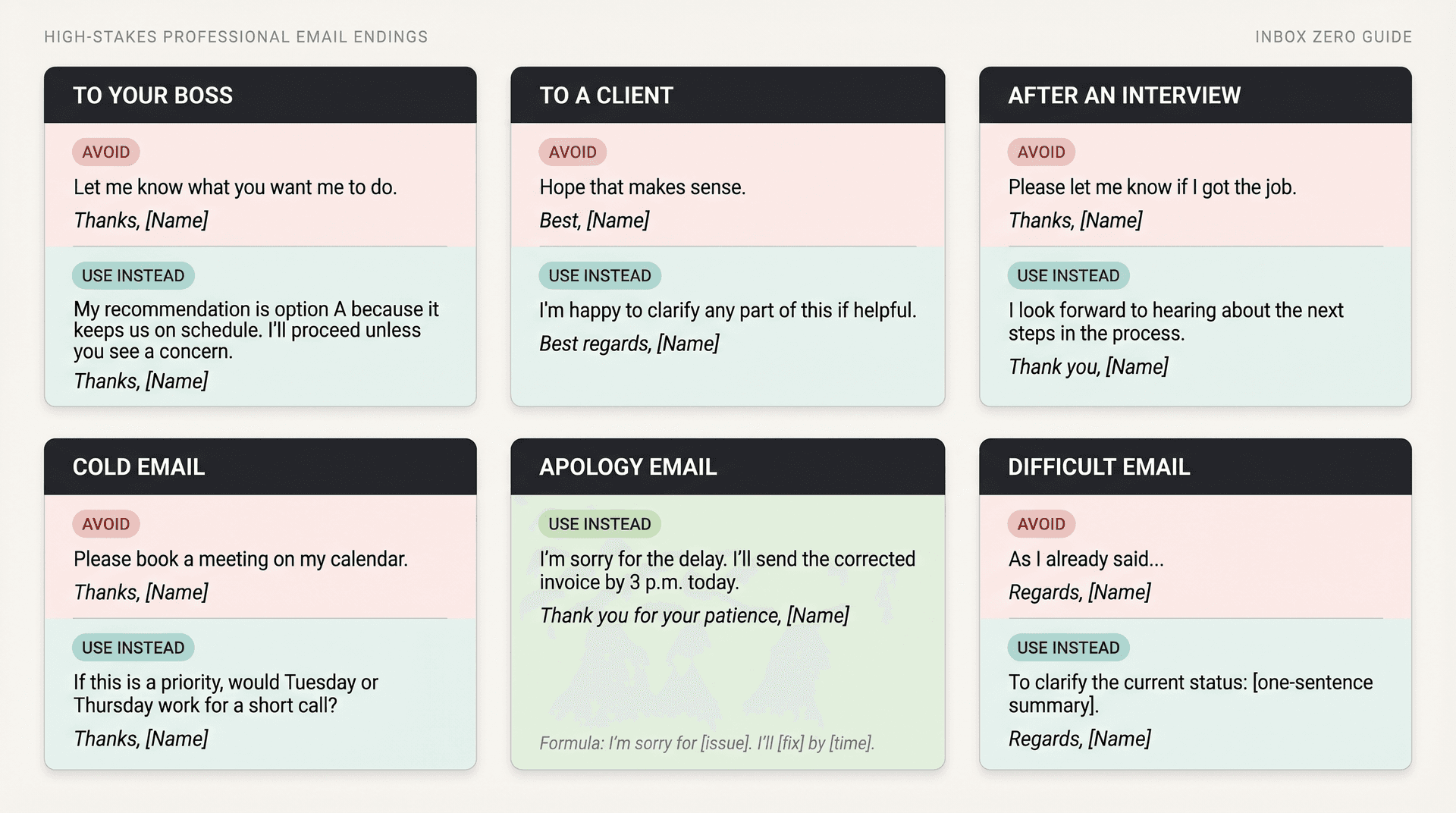Six-panel grid comparing weak vs strong email endings across high-stakes contexts: boss, client, interview, cold email, apology, difficult emails