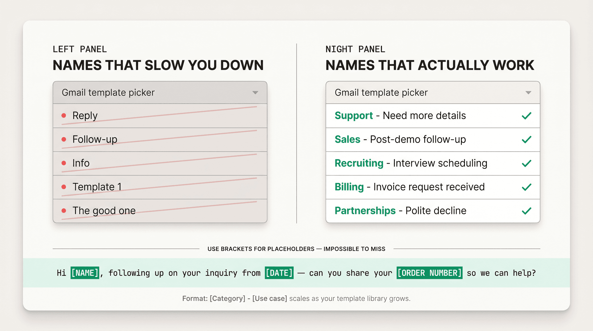 Side-by-side comparison of poor Gmail template names versus the Category - Use case naming system, with bracket placeholder examples highlighted