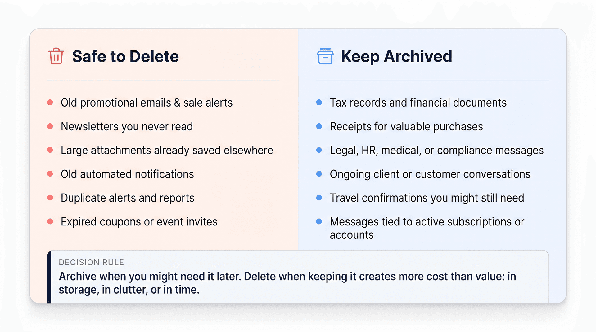 Split-panel decision card showing which Gmail emails to delete versus keep archived, with color-coded categories