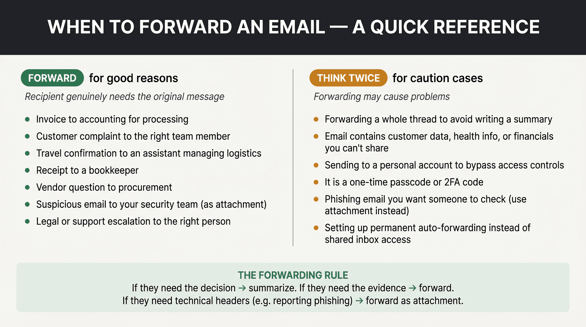 Split-panel decision guide: green column listing good reasons to forward an email vs amber column listing when to think twice