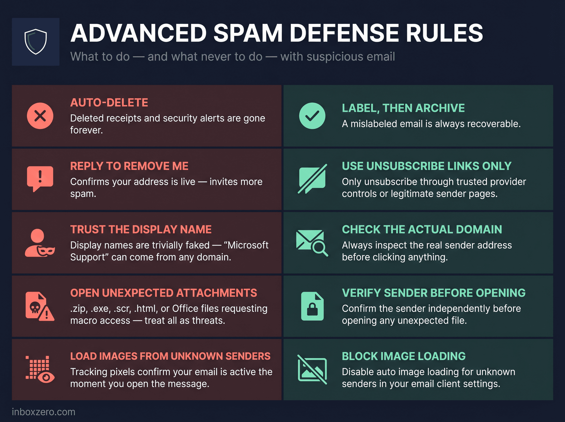 Advanced spam defense cheat sheet showing dangerous vs safe behaviors for labels, replies, spoofed senders, and attachments