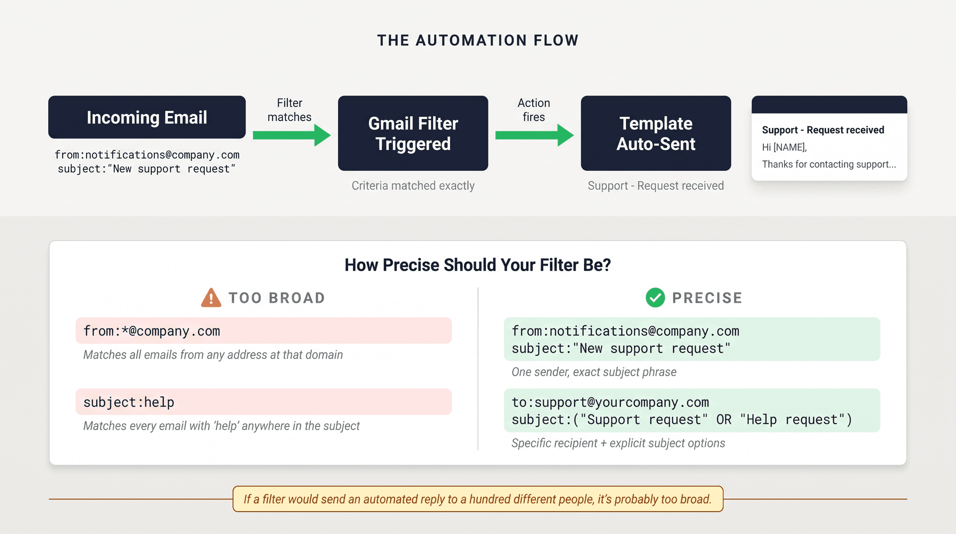 Gmail filter automation diagram showing broad vs. precise filter criteria and how incoming emails trigger template auto-replies