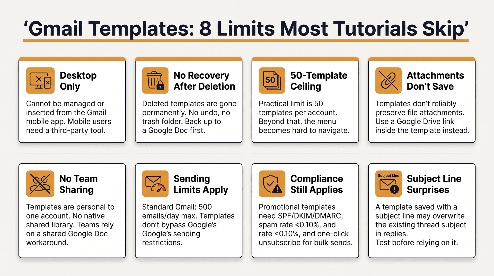 Eight-panel infographic showing Gmail Templates limitations: desktop-only, no recovery, 50 templates max, no attachments, no team sharing, sending limits, compliance rules, subject line surprises