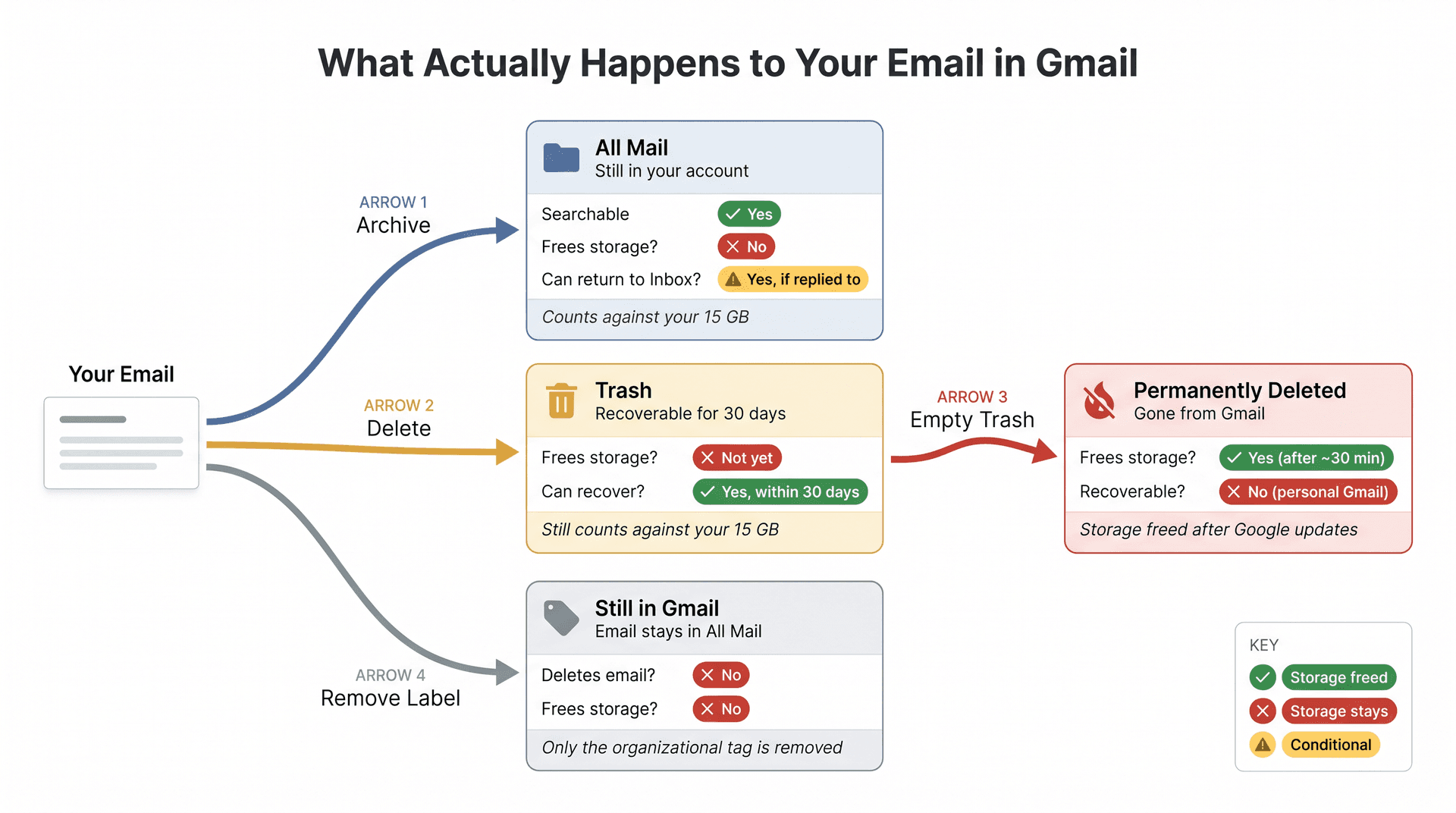 Diagram showing the difference between Gmail Archive, Delete, Trash, and permanent deletion with storage impact labels