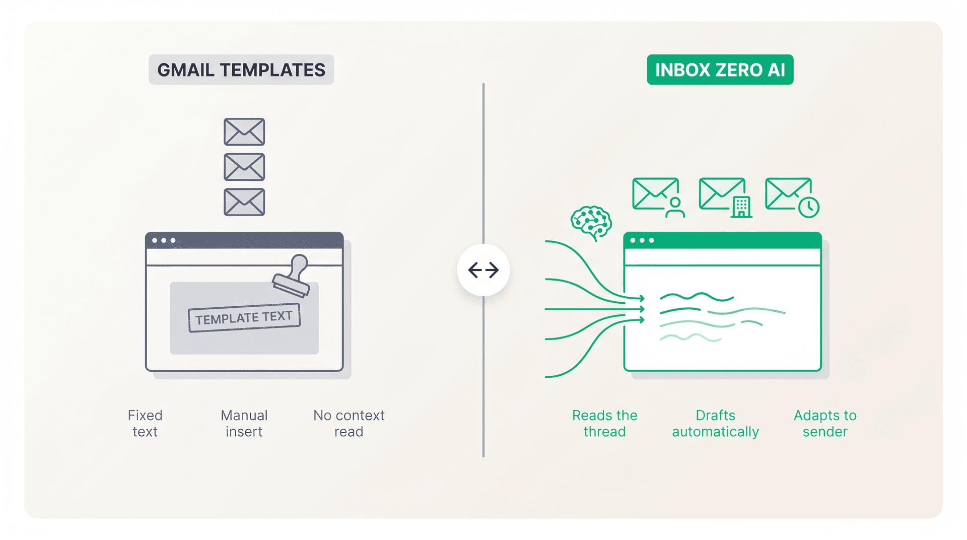 Split illustration: Gmail static template snippet on the left versus Inbox Zero AI reading email thread context on the right