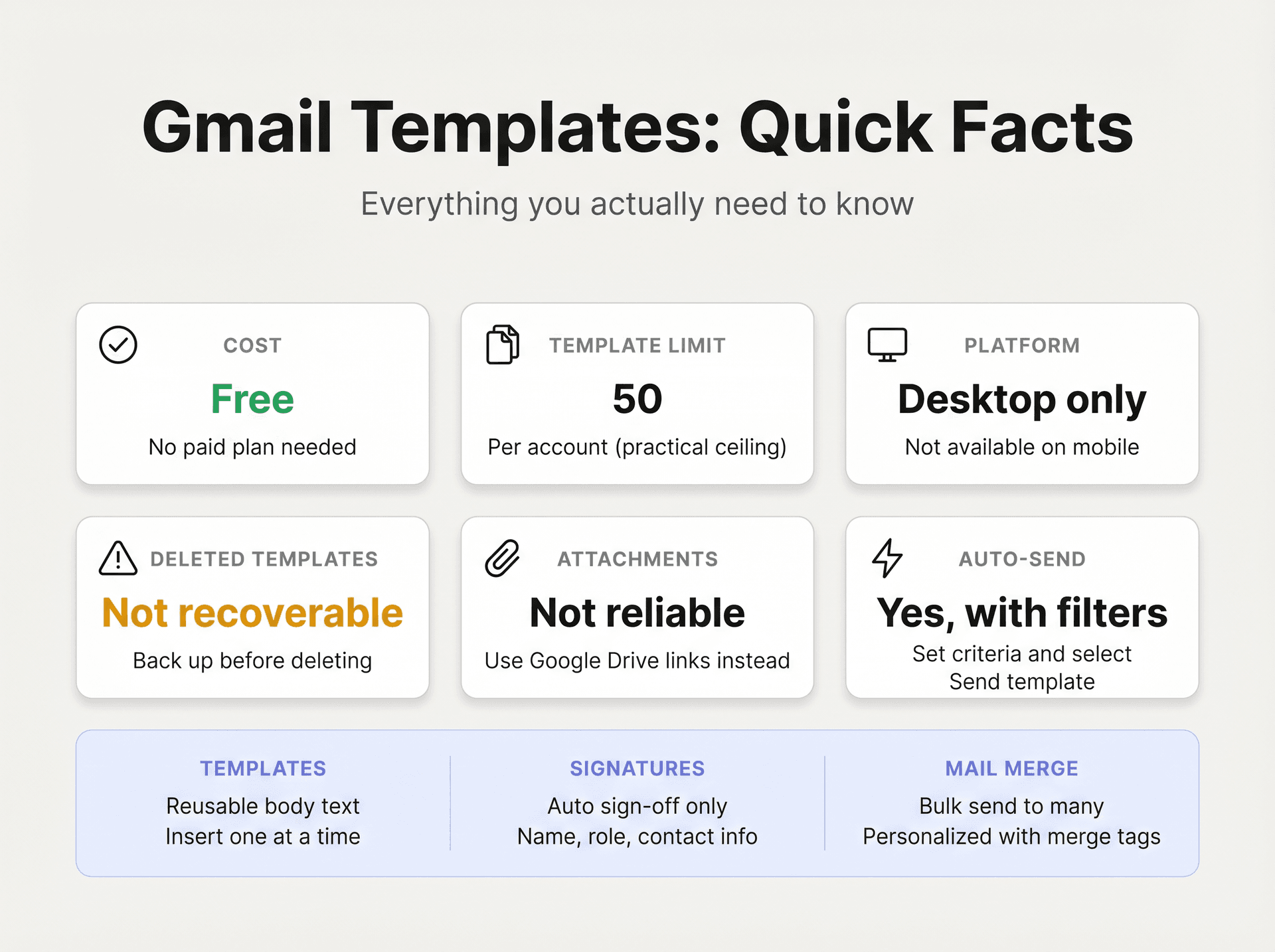 Gmail Templates FAQ quick-reference card showing key facts: free feature, 50-template limit, desktop-only, no deleted template recovery