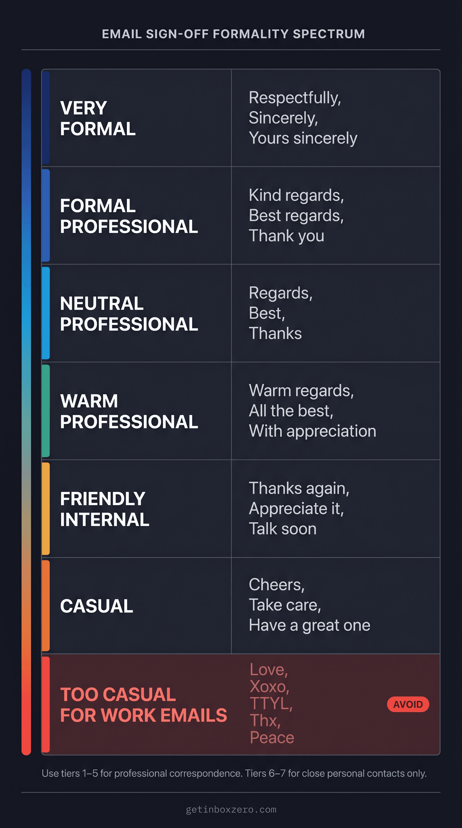 Vertical formality spectrum chart ranking professional email sign-offs from Very Formal to Too Casual, color-coded in 7 tiers